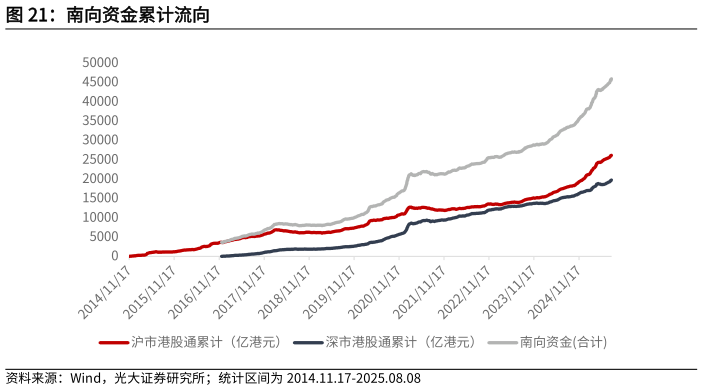 如何看待南向资金累计流向