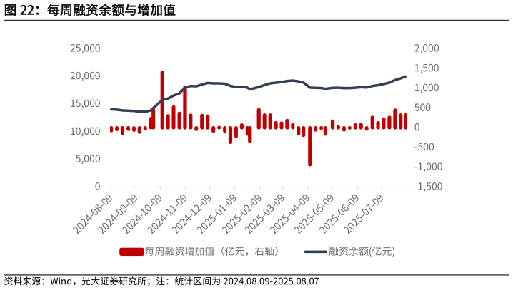 想问下各位网友每周融资余额与增加值