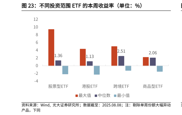 如何解释不同投资范围 ETF 的本周收益率（单位：%）