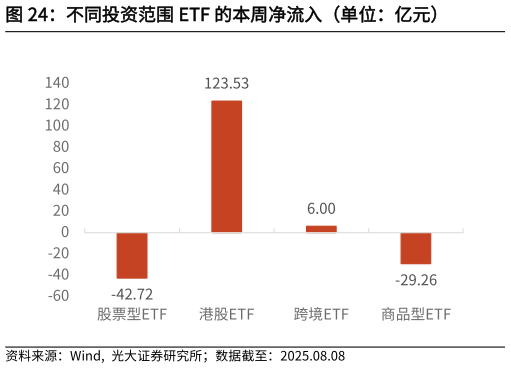 咨询下各位不同投资范围 ETF 的本周净流入（单位：亿元）