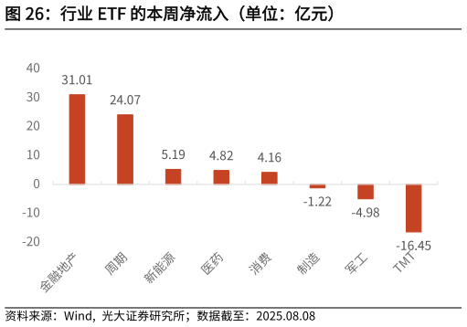 我想了解一下行业 ETF 的本周净流入（单位：亿元）