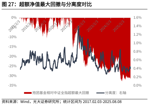 咨询下各位超额净值最大回撤与分离度对比