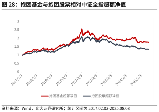 想关注一下抱团基金与抱团股票相对中证全指超额净值