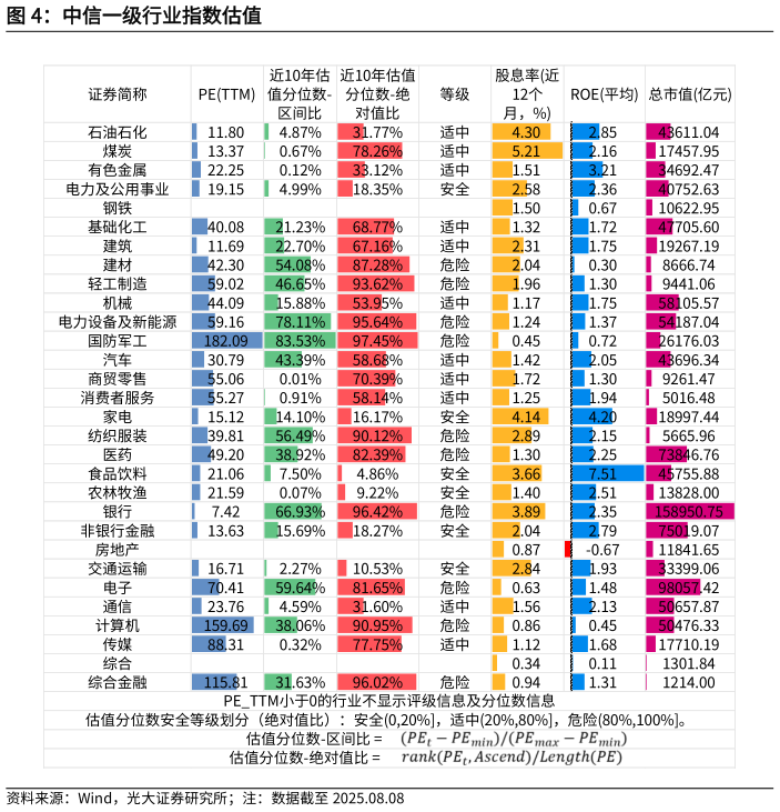 我想了解一下中信一级行业指数估值