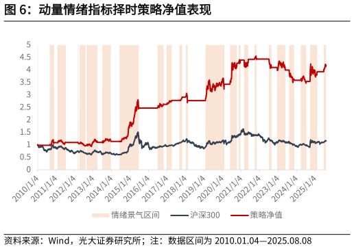 我想了解一下动量情绪指标择时策略净值表现