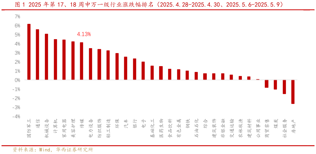 一起讨论下2025 年第 17、18 周申万一级行业涨跌幅排名（2025.4.28-2025.4.30、2025.5.6-2025.5.9）