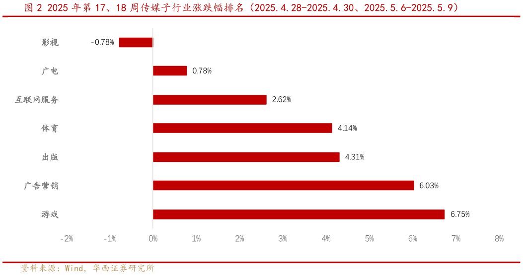 如何解释2025 年第 17、18 周传媒子行业涨跌幅排名（2025.4.28-2025.4.30、2025.5.6-2025.5.9）