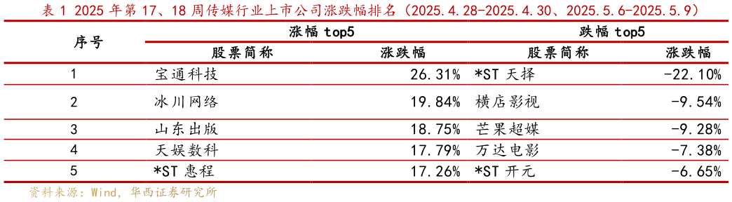 咨询大家2025 年第 17、18 周传媒行业上市公司涨跌幅排名（2025.4.28-2025.4.30、2025.5.6-2025.5.9）