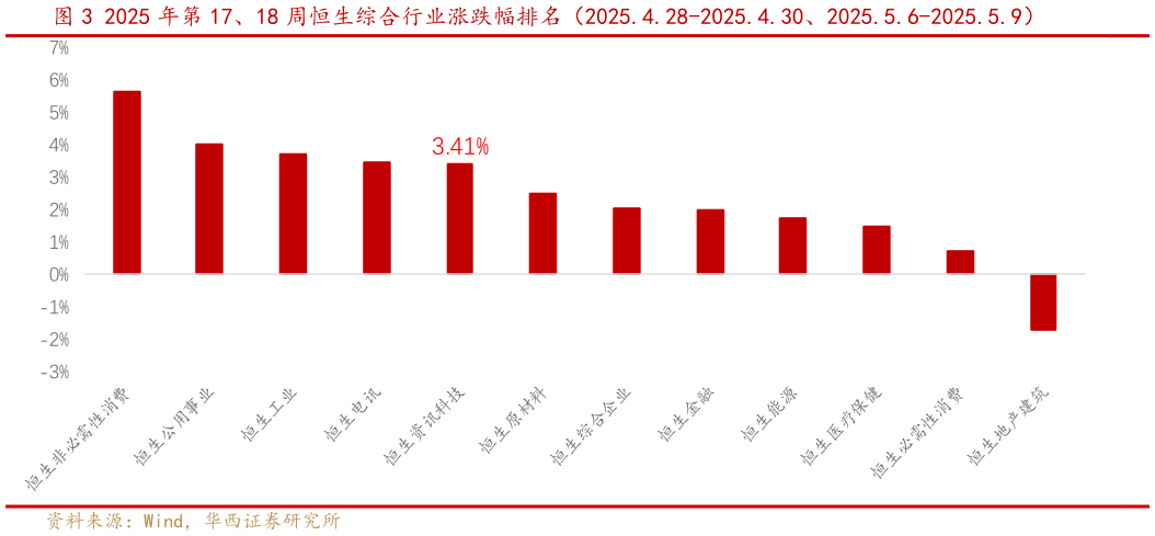 请问一下2025 年第 17、18 周恒生综合行业涨跌幅排名（2025.4.28-2025.4.30、2025.5.6-2025.5.9） 