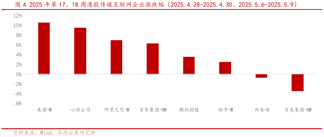 怎样理解2025 年第 17、18 周港股传媒互联网企业涨跌幅（2025.4.28-2025.4.30、2025.5.6-2025.5.9）