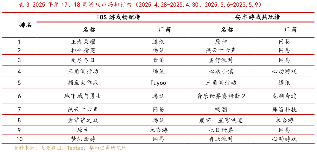 如何看待2025 年第 17、18 周游戏市场排行榜（2025.4.28-2025.4.30、2025.5.6-2025.5.9）