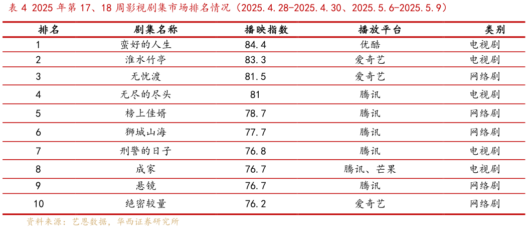 想关注一下2025 年第 17、18 周影视剧集市场排名情况（2025.4.28-2025.4.30、2025.5.6-2025.5.9）