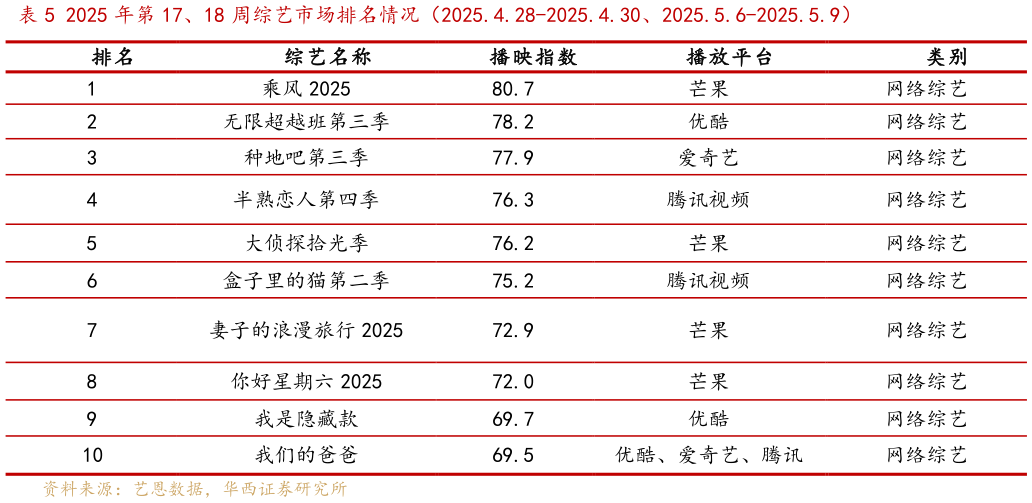 想问下各位网友2025 年第 17、18 周综艺市场排名情况（2025.4.28-2025.4.30、2025.5.6-2025.5.9）