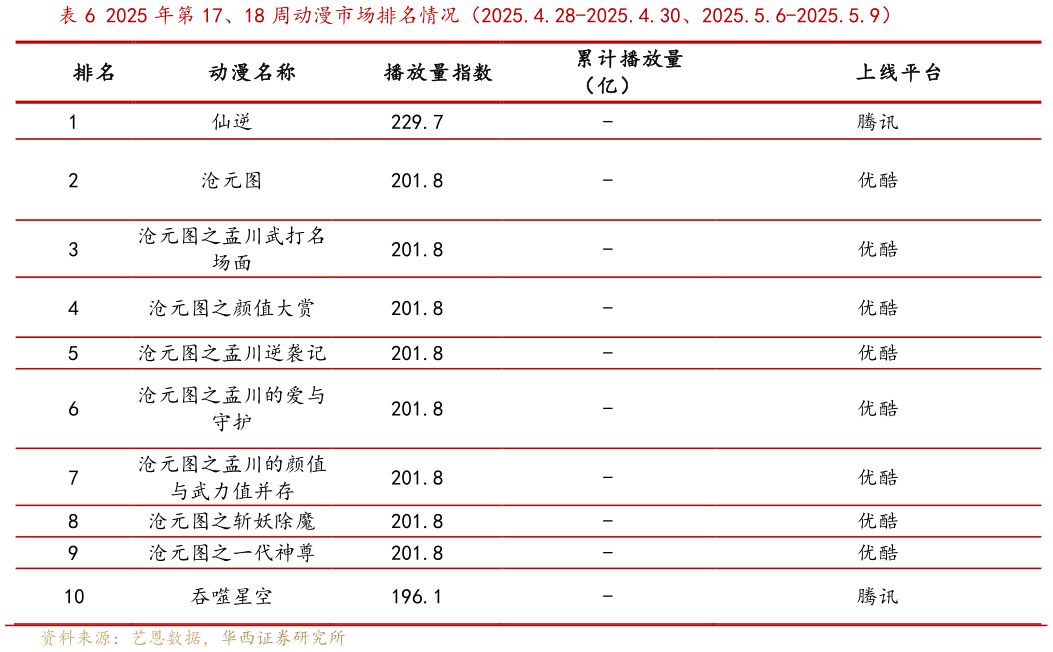 一起讨论下2025 年第 17、18 周动漫市场排名情况（2025.4.28-2025.4.30、2025.5.6-2025.5.9）