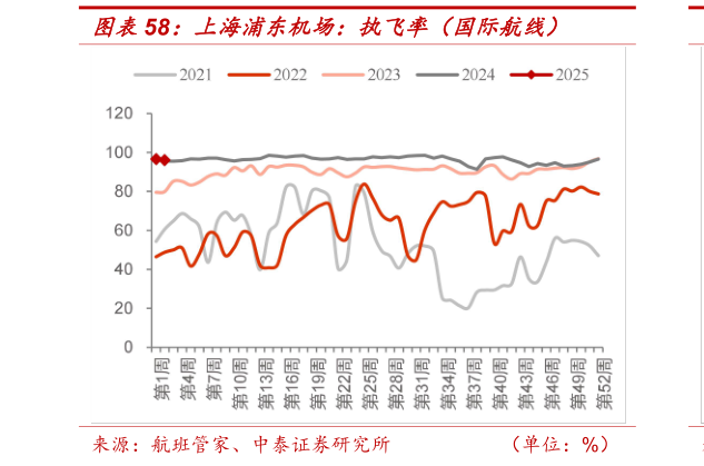 我想了解一下上海浦东机场：执飞率（国际航线）?