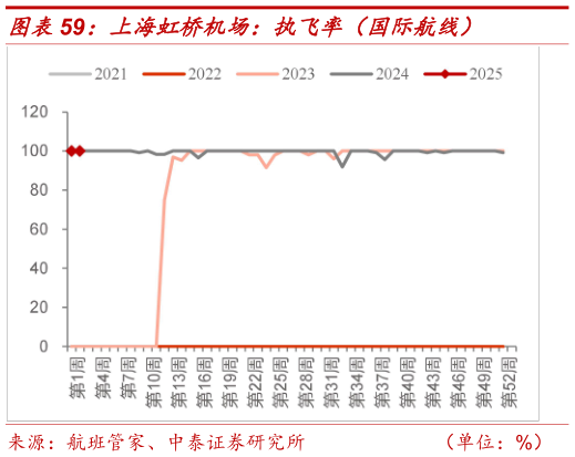 咨询大家上海虹桥机场：执飞率（国际航线）?