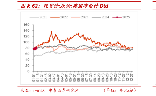 谁知道现货价:原油:英国布伦特Dtd?