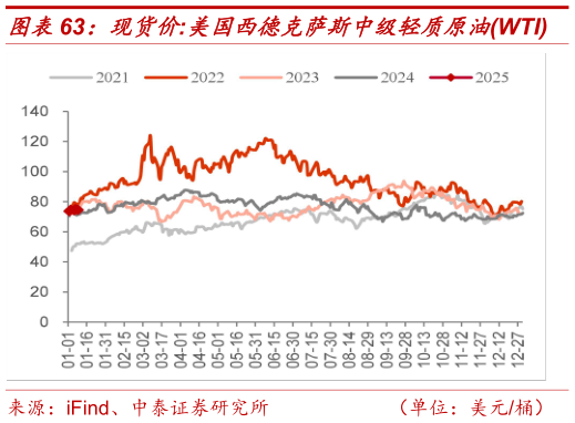 我想了解一下现货价:美国西德克萨斯中级轻质原油WTI?