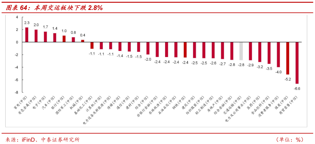 请问一下本周交运板块下跌2.8%?