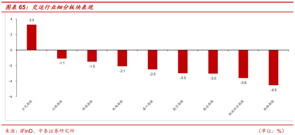 如何看待交运行业细分板块表现?