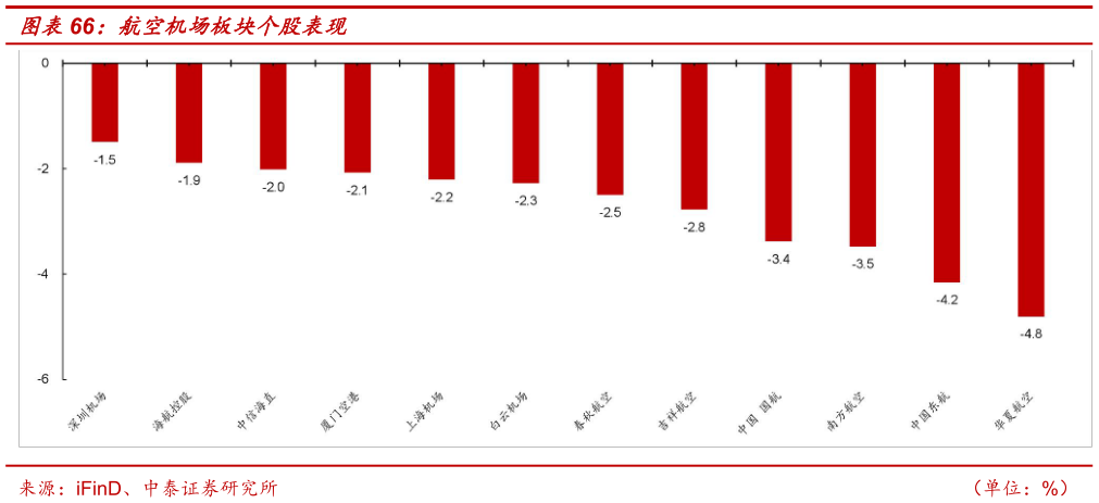 如何看待航空机场板块个股表现?