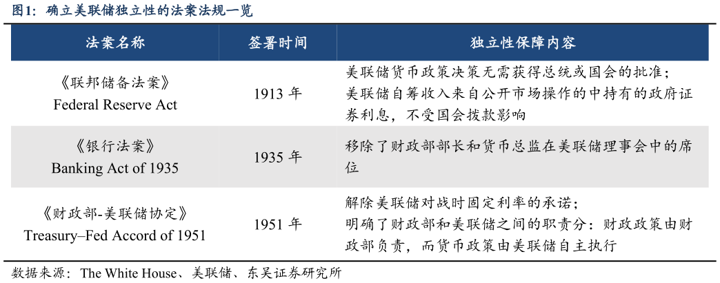 你知道确立美联储独立性的法案法规一览
