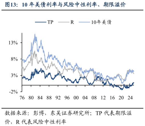 想问下各位网友10 年美债利率与风险中性利率、期限溢价