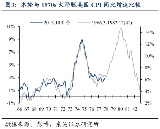 请问一下本轮与 1970s 大滞胀美国 CPI 同比增速比较
