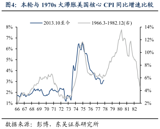 如何看待本轮与 1970s 大滞胀美国核心 CPI 同比增速比较