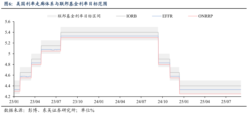 请问一下美国利率走廊体系与联邦基金利率目标范围