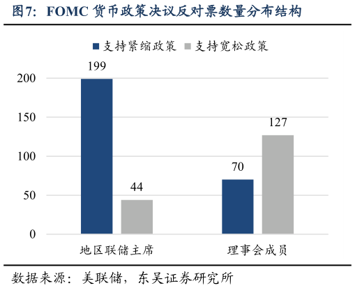 如何解释FOMC 货币政策决议反对票数量分布结构