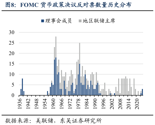 咨询大家FOMC 货币政策决议反对票数量历史分布