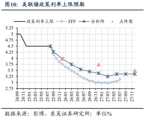 谁知道美联储政策利率上限预期