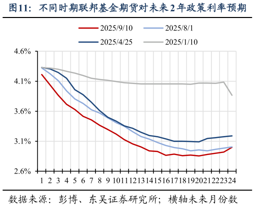 请问一下不同时期联邦基金期货对未来 2 年政策利率预期
