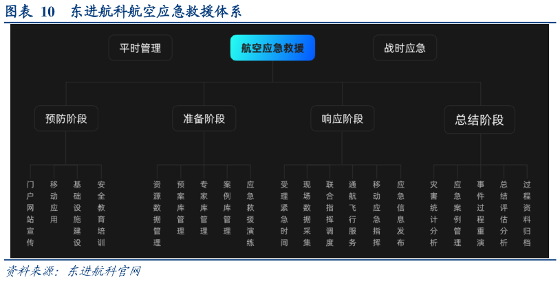 各位网友请教一下东进航科航空应急救援体系