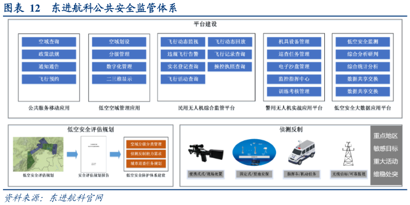 谁知道东进航科公共安全监管体系