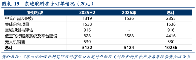 如何解释东进航科在手订单情况（万元）