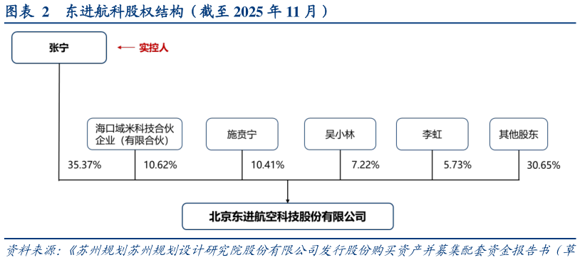 想问下各位网友东进航科股权结构（截至 2025 年 11 月）