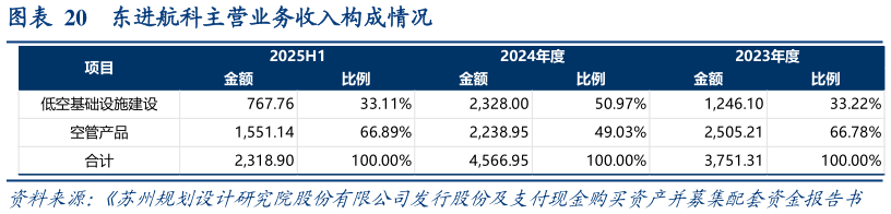 谁知道东进航科主营业务收入构成情况