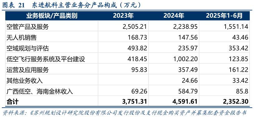 想问下各位网友东进航科主营业务分产品构成（万元）