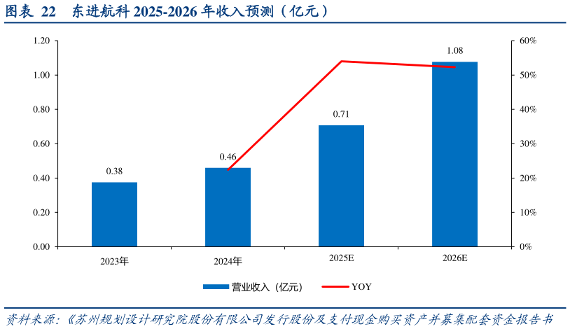 如何才能东进航科 2025-2026 年收入预测（亿元）
