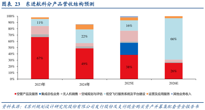 如何了解东进航科分产品营收结构预测