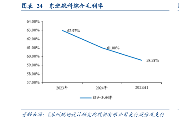 咨询下各位东进航科综合毛利率