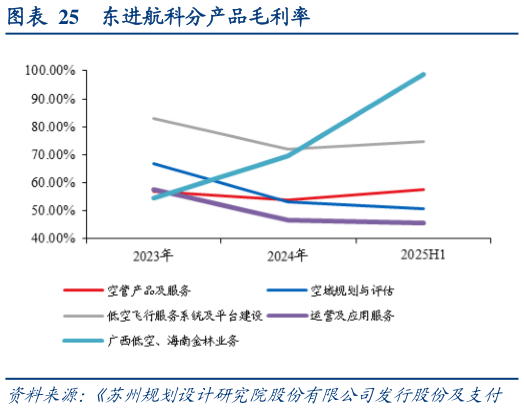 各位网友请教一下东进航科分产品毛利率