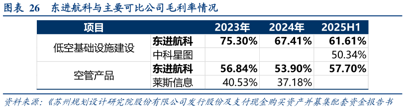 我想了解一下东进航科与主要可比公司毛利率情况