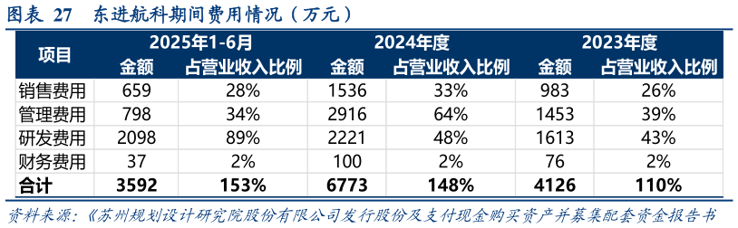 请问一下东进航科期间费用情况（万元）