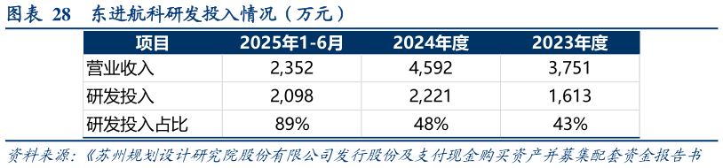 咨询下各位东进航科研发投入情况（万元）