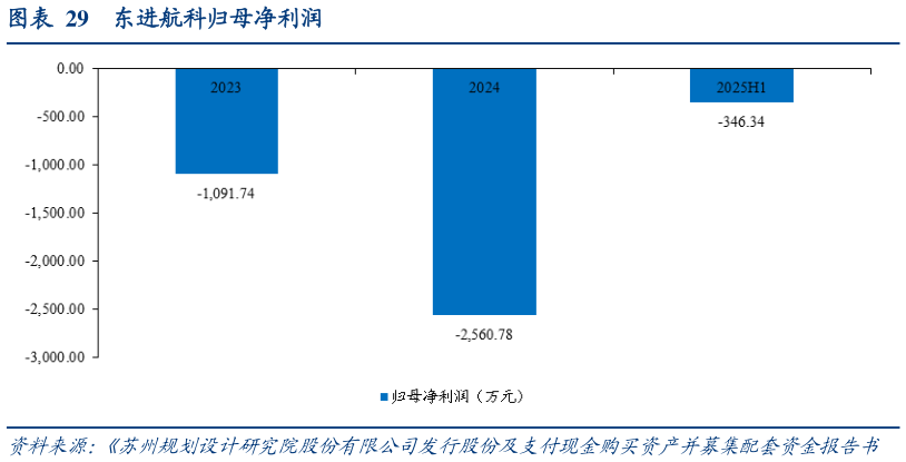 请问一下东进航科归母净利润