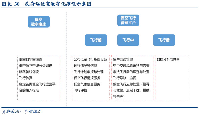 如何解释政府端低空数字化建设示意图