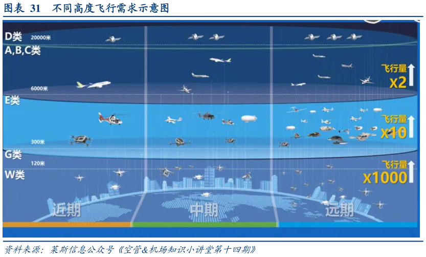 谁知道不同高度飞行需求示意图
